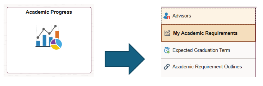 Image showing what to click in LOCUS to access the Academic Requirements Report